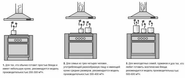 Таблица мощности вытяжки для кухни