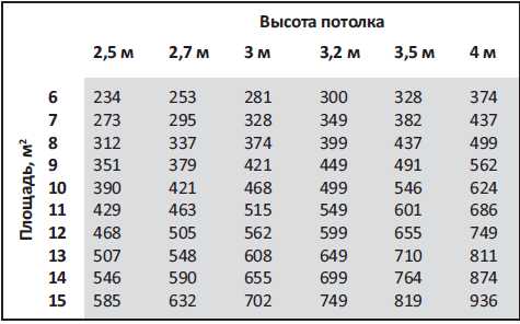 Таблица мощности вытяжки для кухни