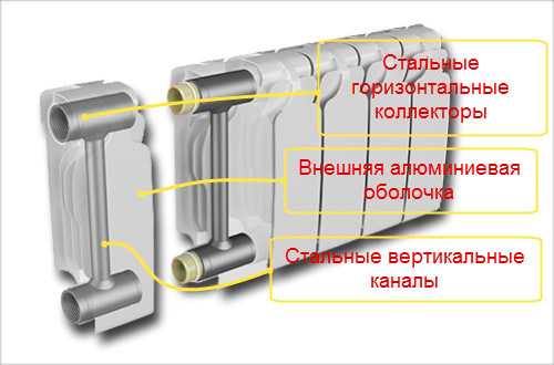 Принцип работы биметаллического радиатора