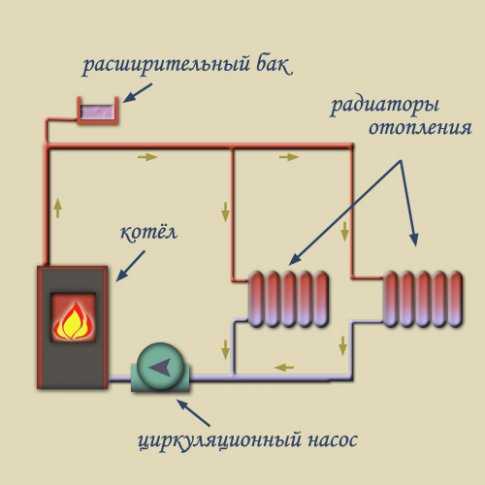 Какие бывают системы отопления