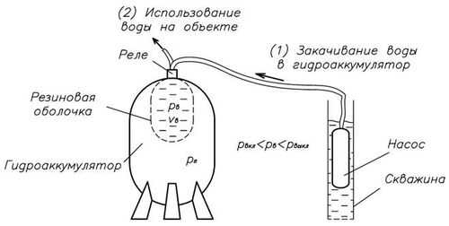Схема работы насосной станции с гидроаккумулятором