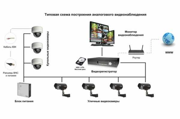 Схема размещения камер видеонаблюдения на частном доме