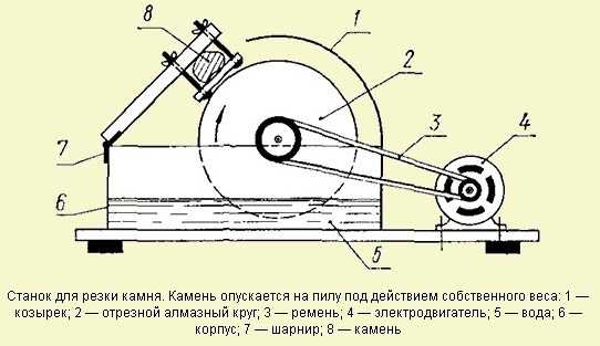 Камнерезный станок своими руками чертежи