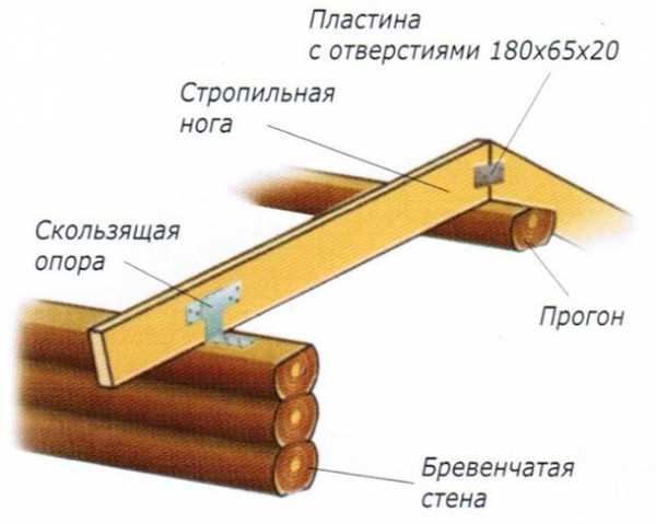 Каркас крыши 2х скатной фото