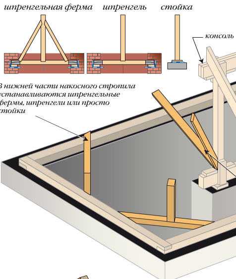 Каркас крыши 2х скатной фото