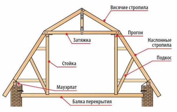 Каркас крыши 2х скатной фото