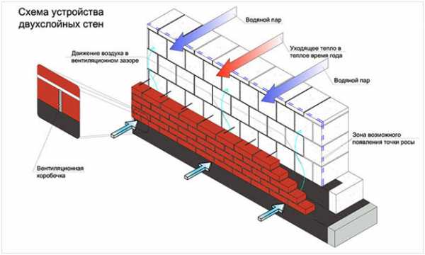 Кладка облицовочного кирпича карниз