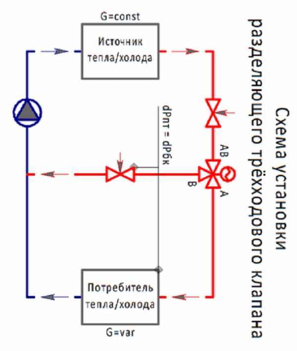 Процесс производства клапана