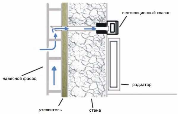 Приточный стеновой клапан форум