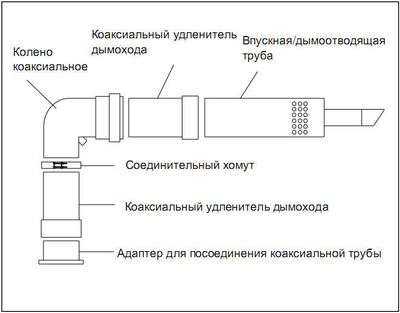 Коаксиальный дымоход схема