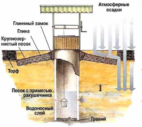 Конструктивная схема колодца