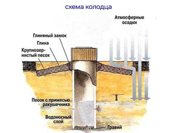 Scum как построить колодец