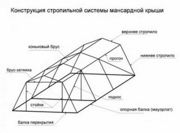 Как сделать стропильную систему архикад