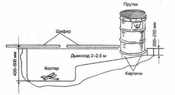 Коптильный шкаф для горячего копчения своими руками чертежи