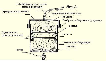 Коптильня горячего копчения своими руками чертежи и размеры из бочки