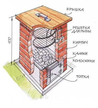 Коптильный шкаф для холодного и горячего копчения своими руками чертеж