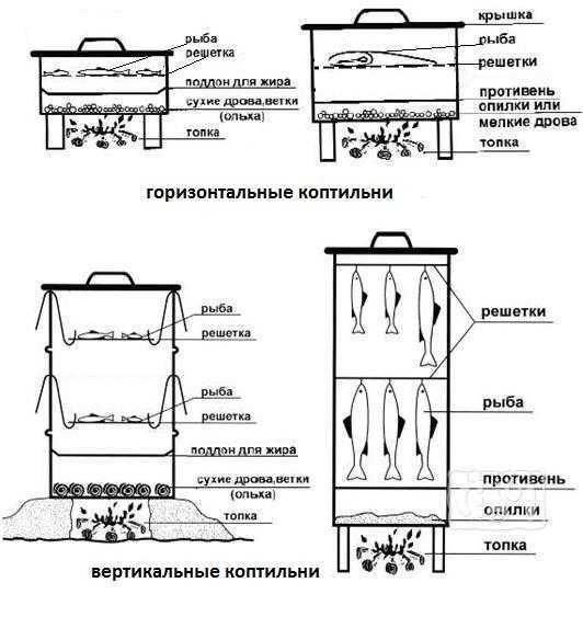 Холодная коптильня своими руками чертежи и фото