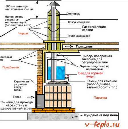 Котел для бани на газу своими руками чертежи и размеры