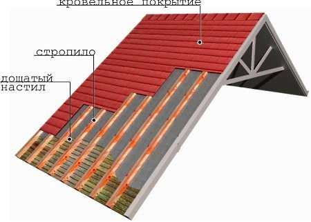 Устройство карниза крыши из профнастила