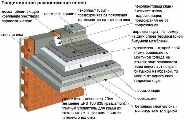 Мягкая кровля схема монтажа