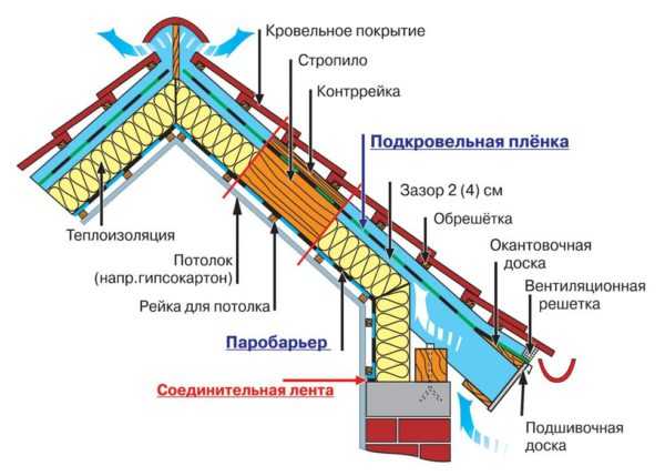 Какие бывают кровли для крыши название и фото