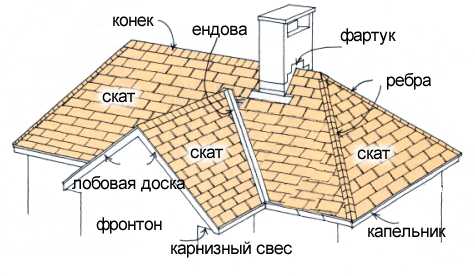 Крыша сверху рисунок