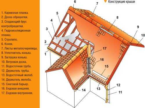Все элементы крыши название и фото