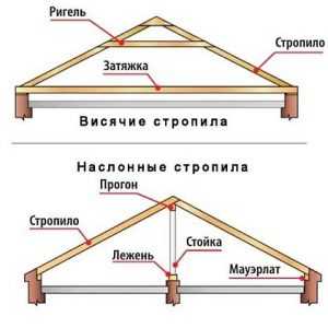 Схема подшивка крыши софитами