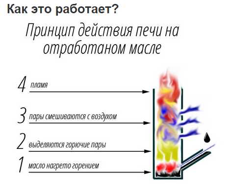 Как собирать печку