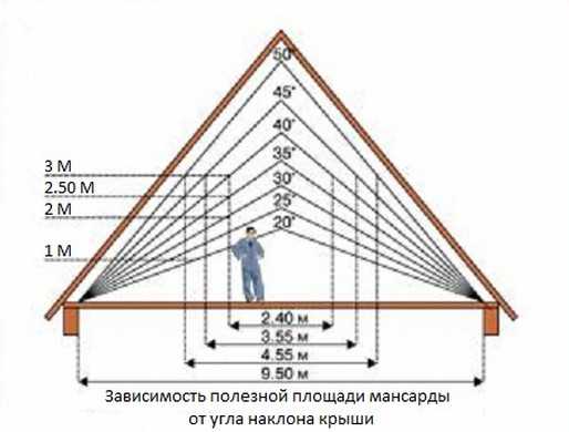 Как показать уклон кровли на чертеже