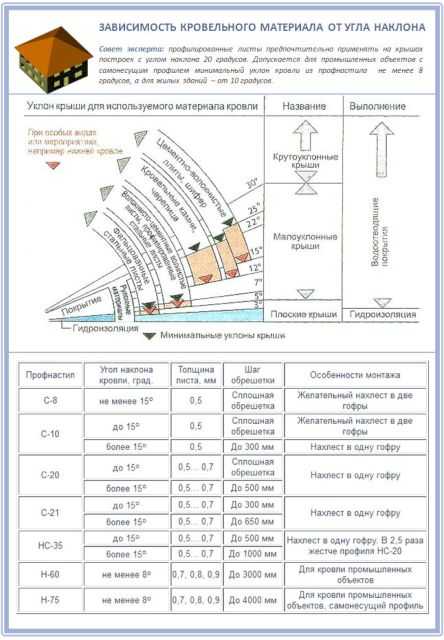 Как показать уклон кровли на чертеже