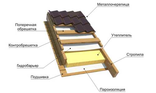 Схема холодной кровли