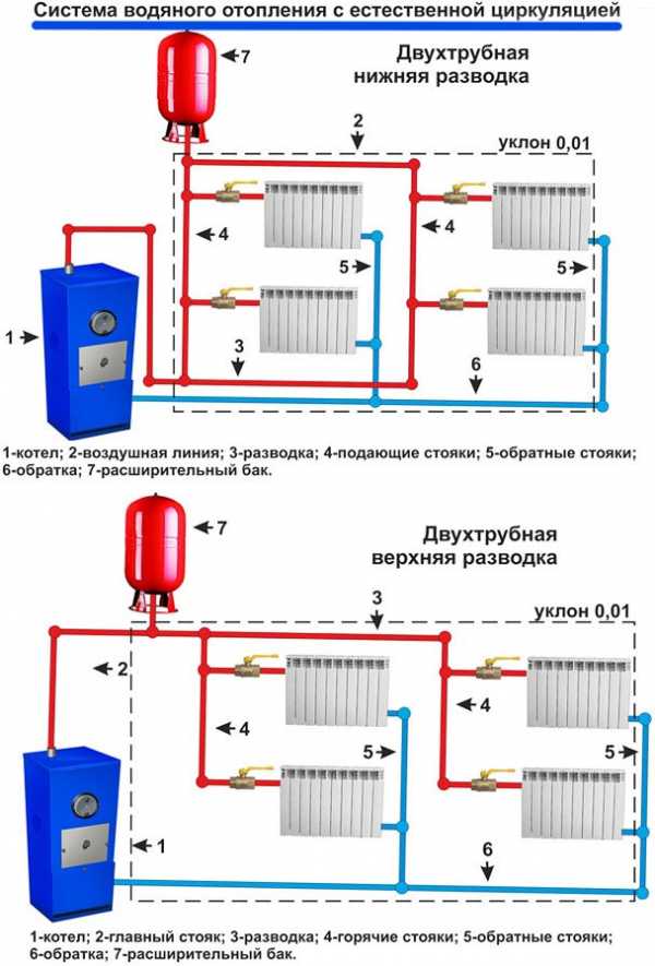 Виды схемы отопления