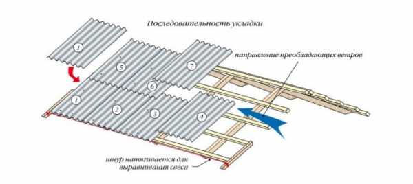 Как укладывать профнастил на крышу схема