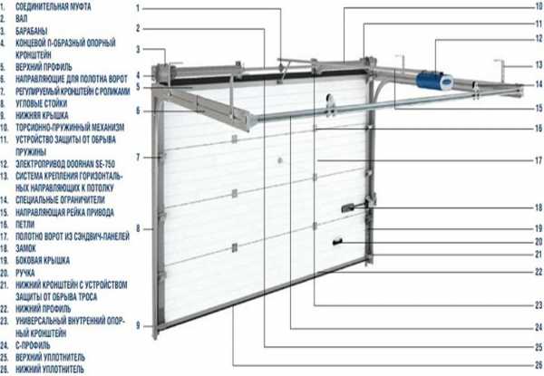 Секционные ворота схема монтажа