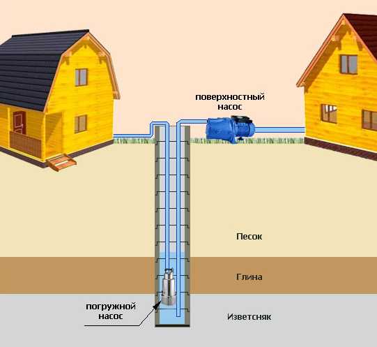 Схема подачи воды из колодца в частный дом