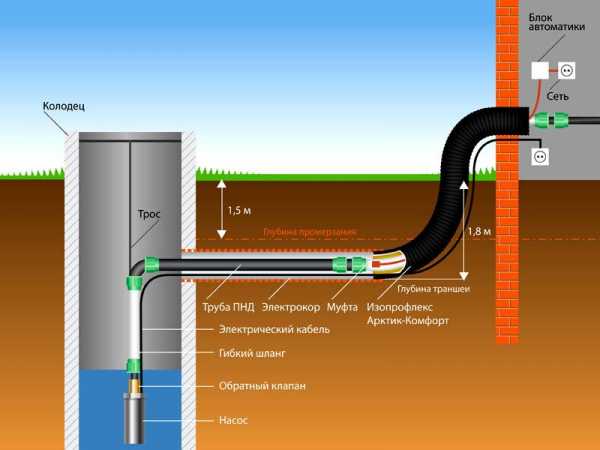  провод для труб – Греющий кабель для водопровода: виды .