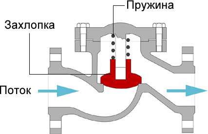 Принцип работы 75 клапана