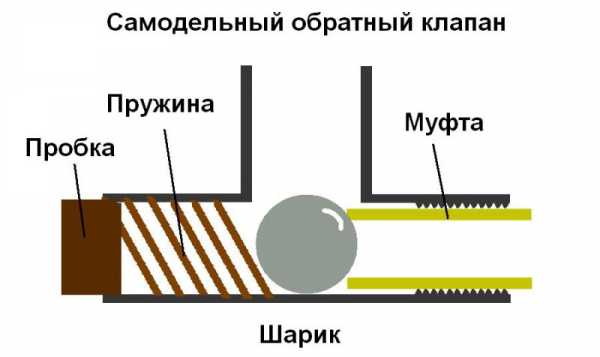 Класс герметичности обратных клапанов