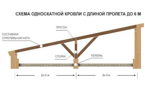 Расчет односкатной крыши из профильной трубы онлайн калькулятор с чертежами