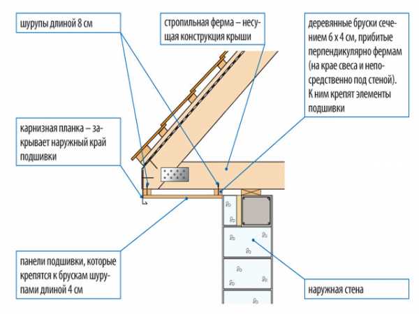 Подшивка коробов крыши профлистом