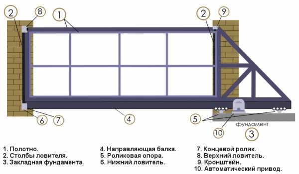 Откатные ворота своими руками на подшипниках чертежи