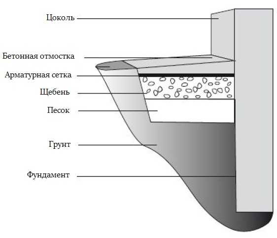 Марка бетона для отмостки вокруг дома