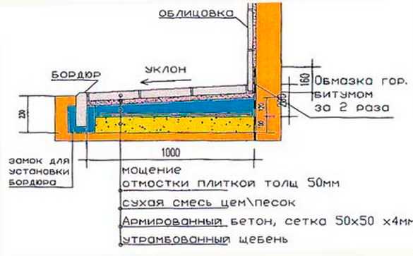 Бетонная отмостка схема