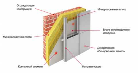 Схема монтажа фасадных панелей