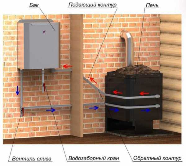 Печи для бани фото с баком для воды