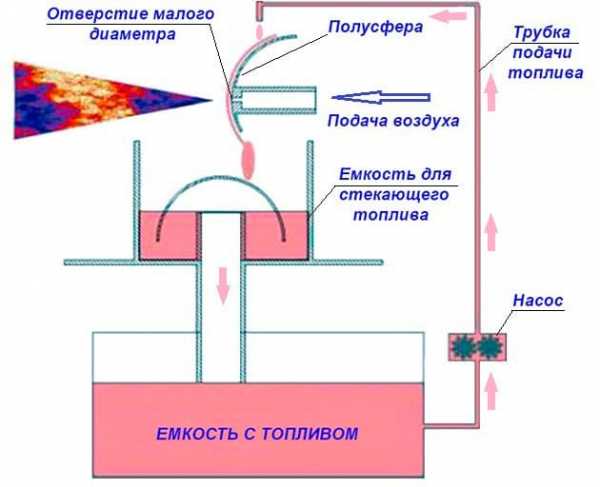 Печь на отработанном масле своими руками чертежи