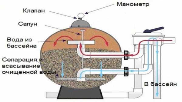 Схема подключения песочного фильтра для бассейна