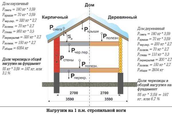 План стропильной системы двухскатной крыши