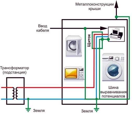 Потребление электричества стиральной машиной